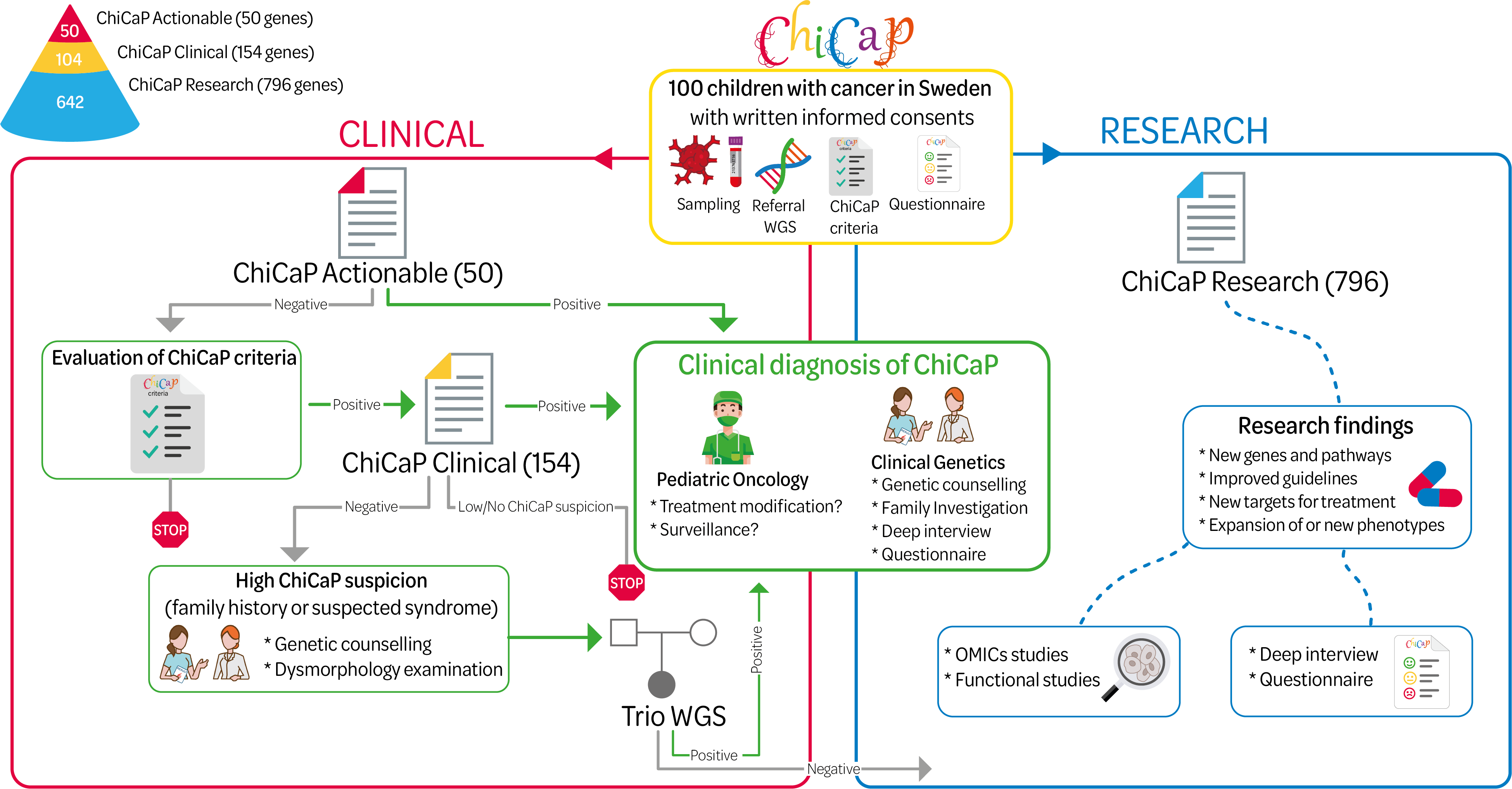 Flödesschema för ChiCaP studien